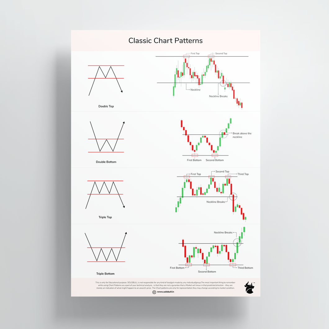 Classic Chart Patterns Posters - Set of 6